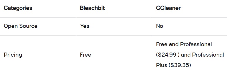 BleachBit 対 CCleaner の価格