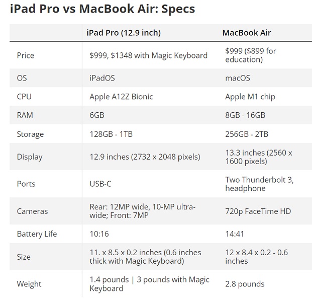 iPad ProとMacBook Airをさまざまな側面から比較