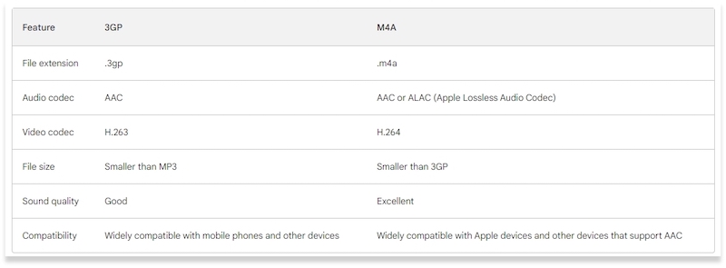 3GP と M4A の簡単な比較