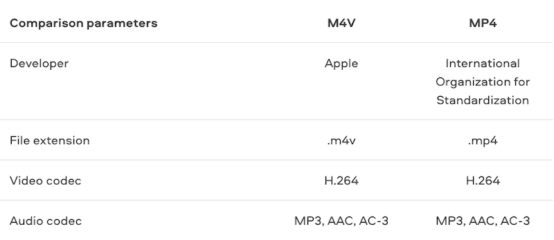 M4V と MP4 の比較表