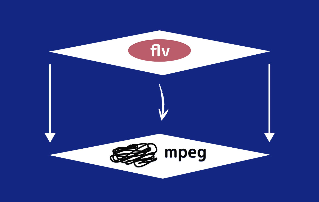 FLVをMPEGに変換する方法