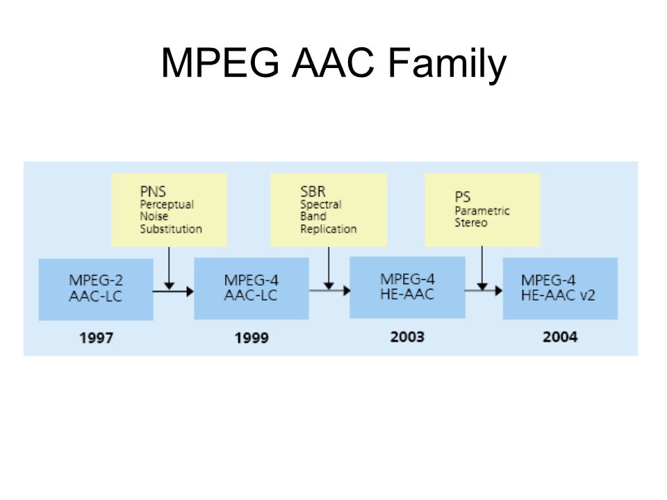 AAC と MPEG